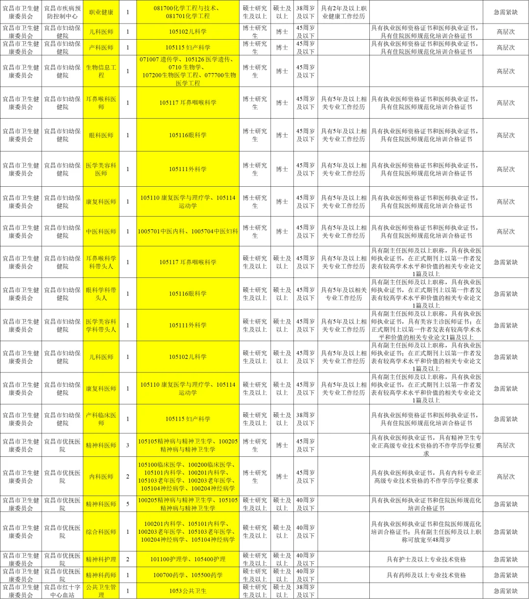 宜昌26年招才兴业招聘计划之医疗岗！