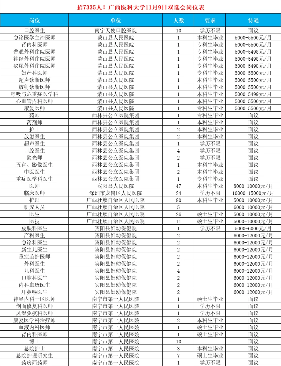 招7335人！广西医科大学11.9医药类双选会表