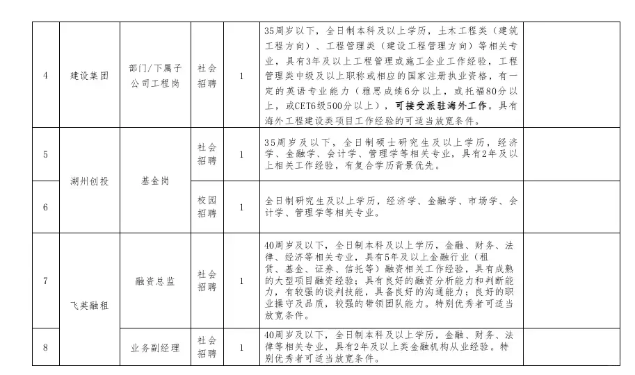 湖州市产业投资发展集团有限公司招聘24人