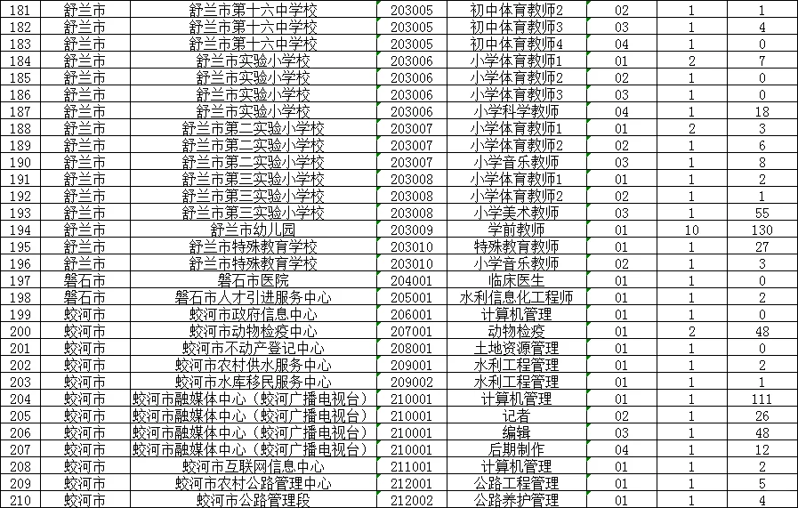 28日数据更新啦，25吉林市事业单位报名人数