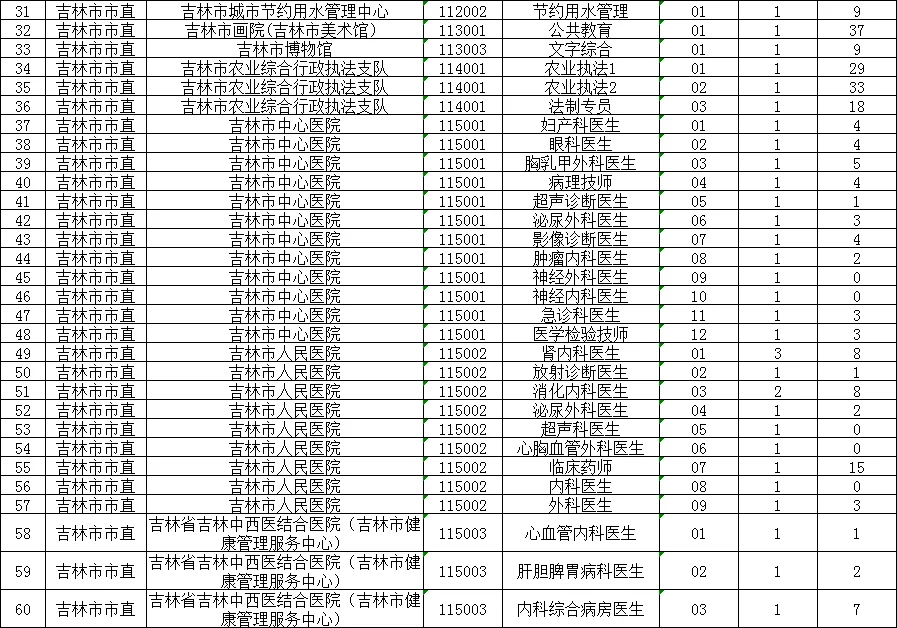 28日数据更新啦，25吉林市事业单位报名人数