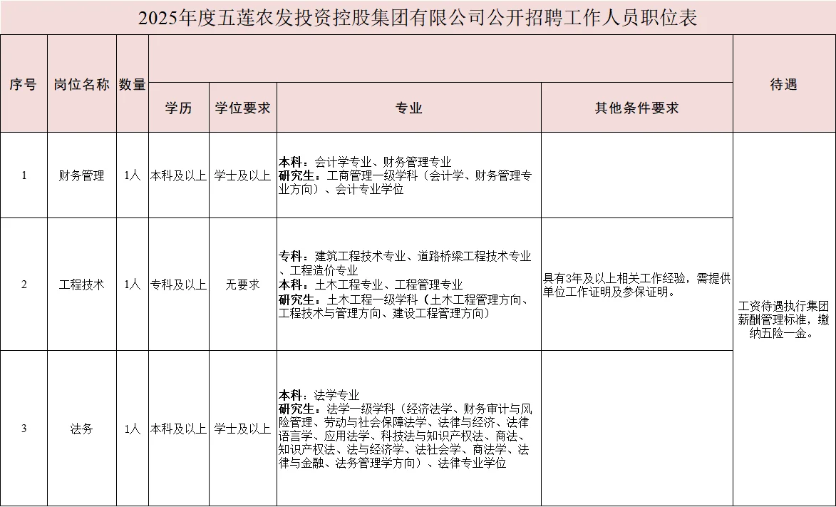 五莲农发集团开始招聘啦～