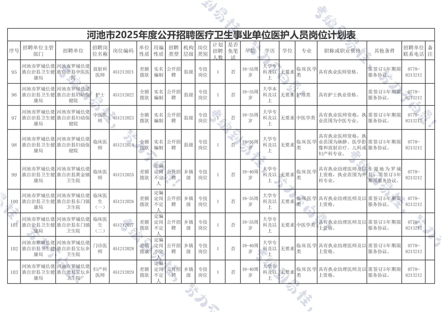 河池医疗事业编来啦~