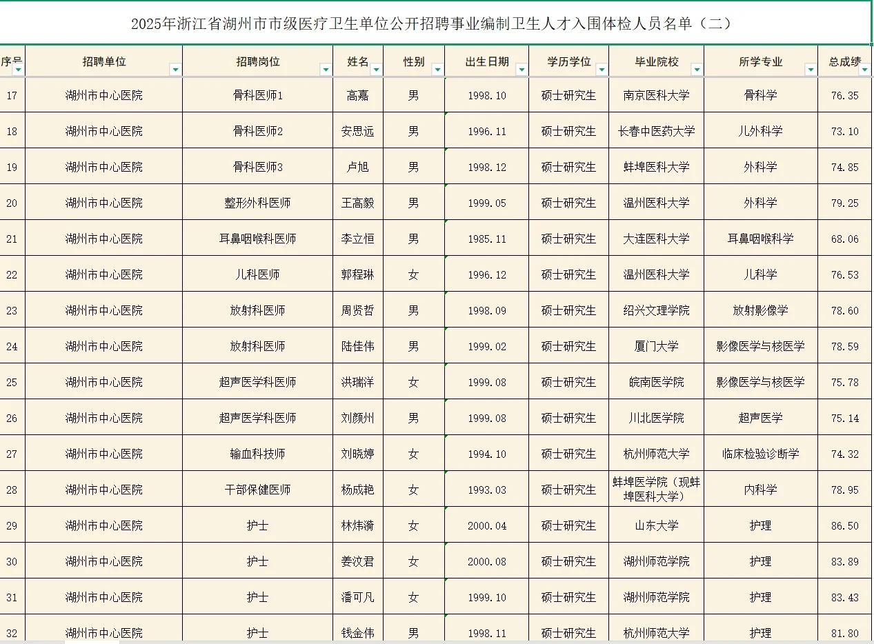 25年浙江省湖州市市级医疗卫生入围体检名单