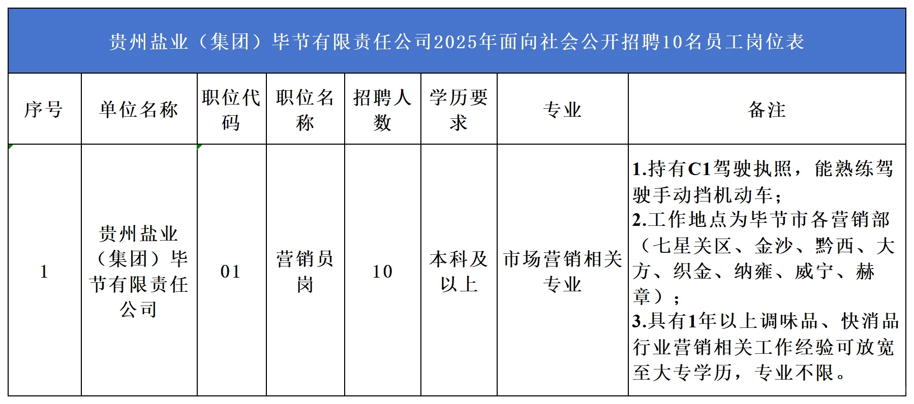 贵州盐业（集团）毕节有限责任公司招聘10人