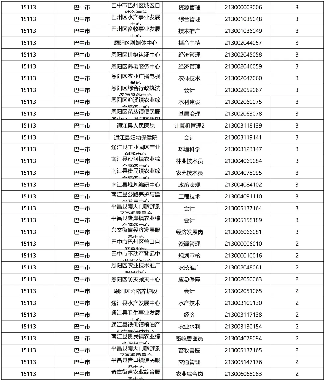 已报2292人！巴中事业缴费人数（15日17点）