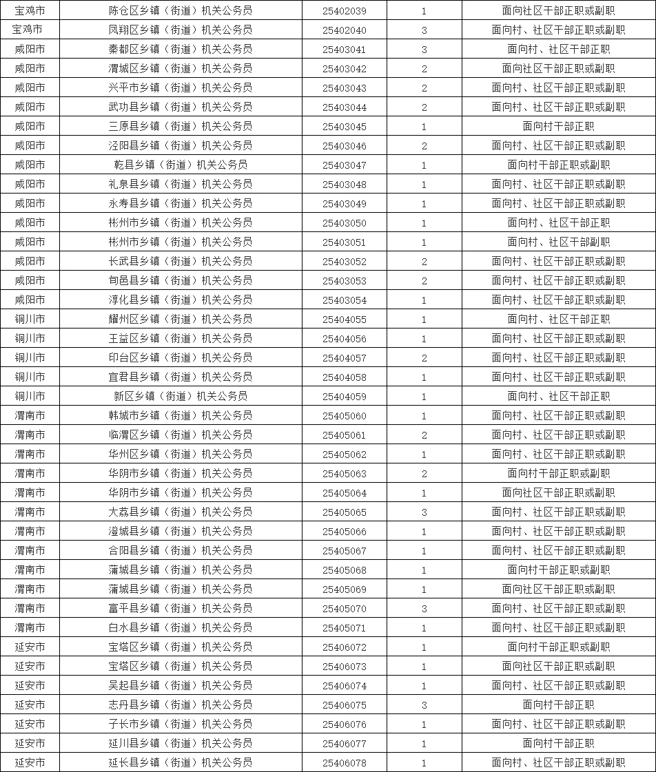 2025陕西乡镇公务员考试职位表