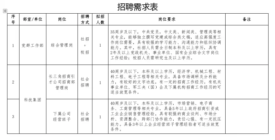 湖州市产业投资发展集团有限公司招聘24人