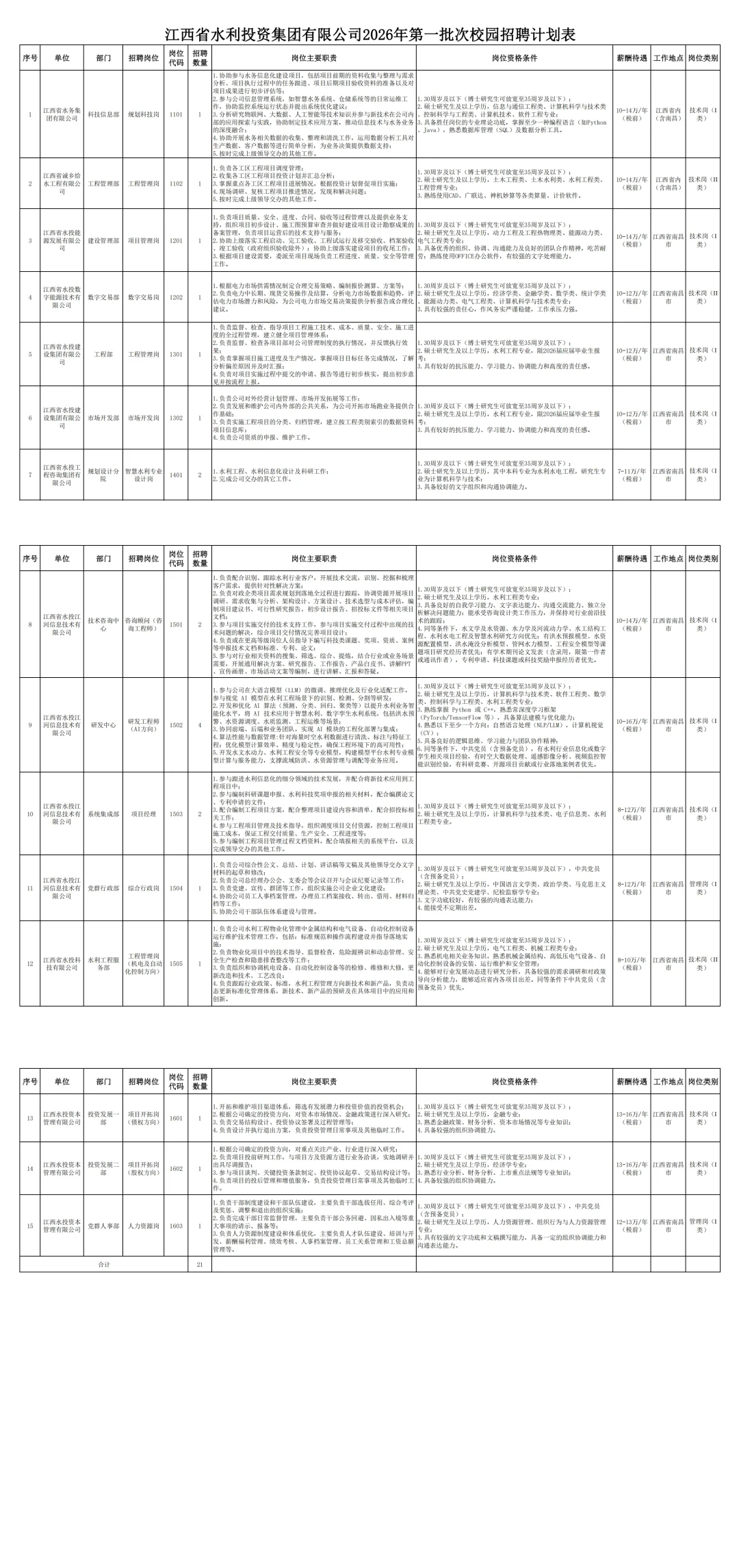 江西水投校招21人，交六险二金！
