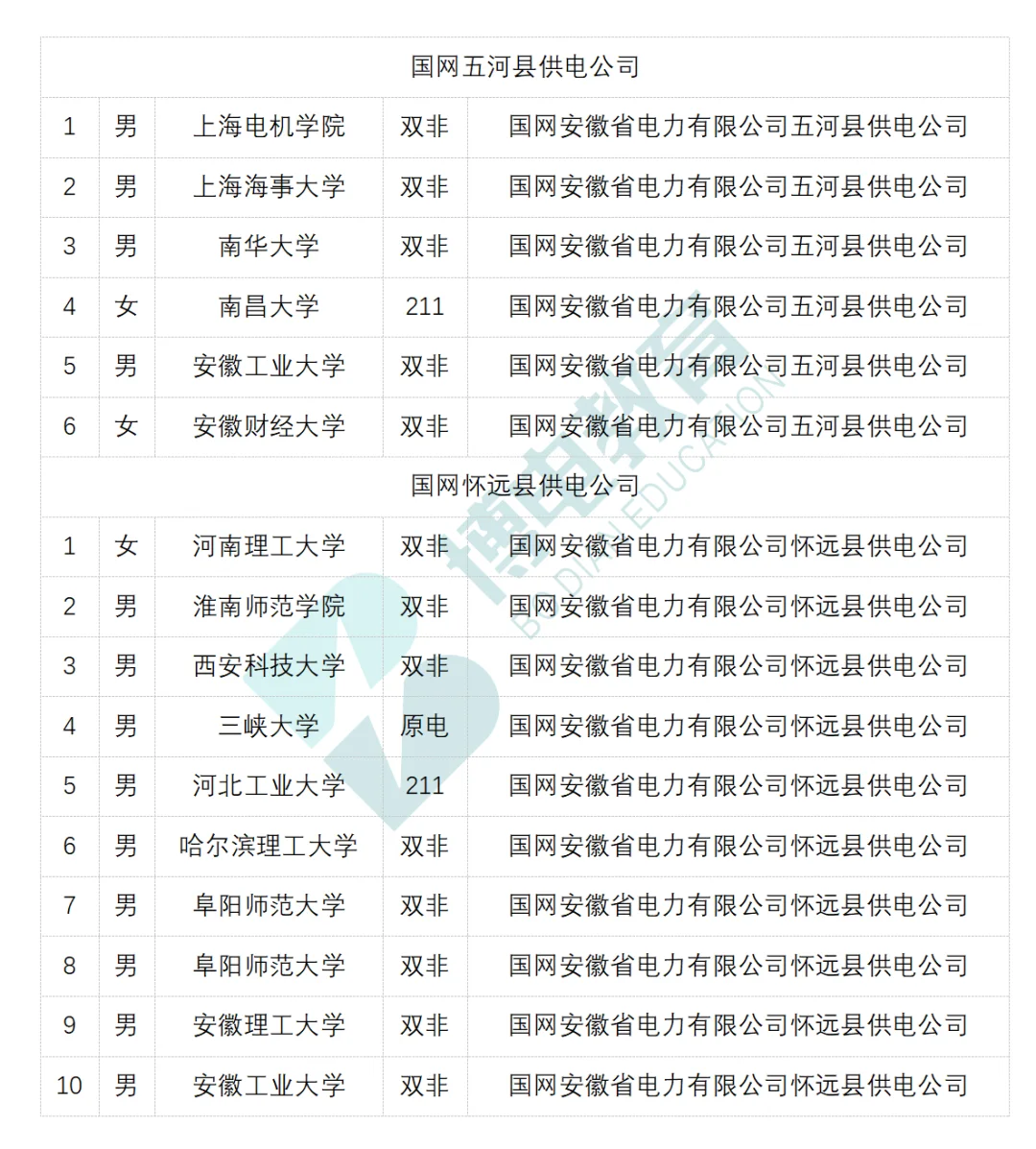 25届蚌埠市县电网录取情况