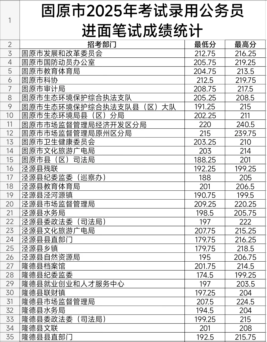 固原2025年公务员考试进面笔试分数