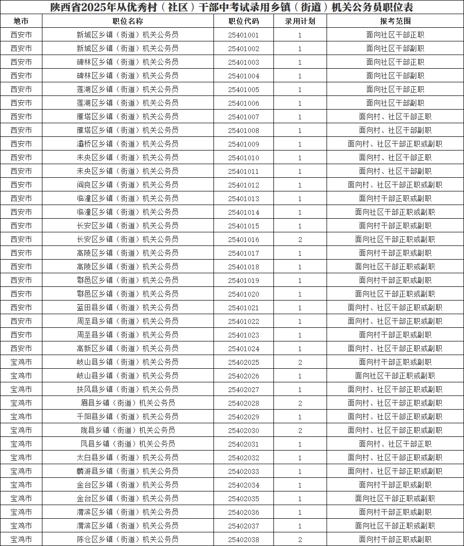 2025陕西乡镇公务员考试职位表