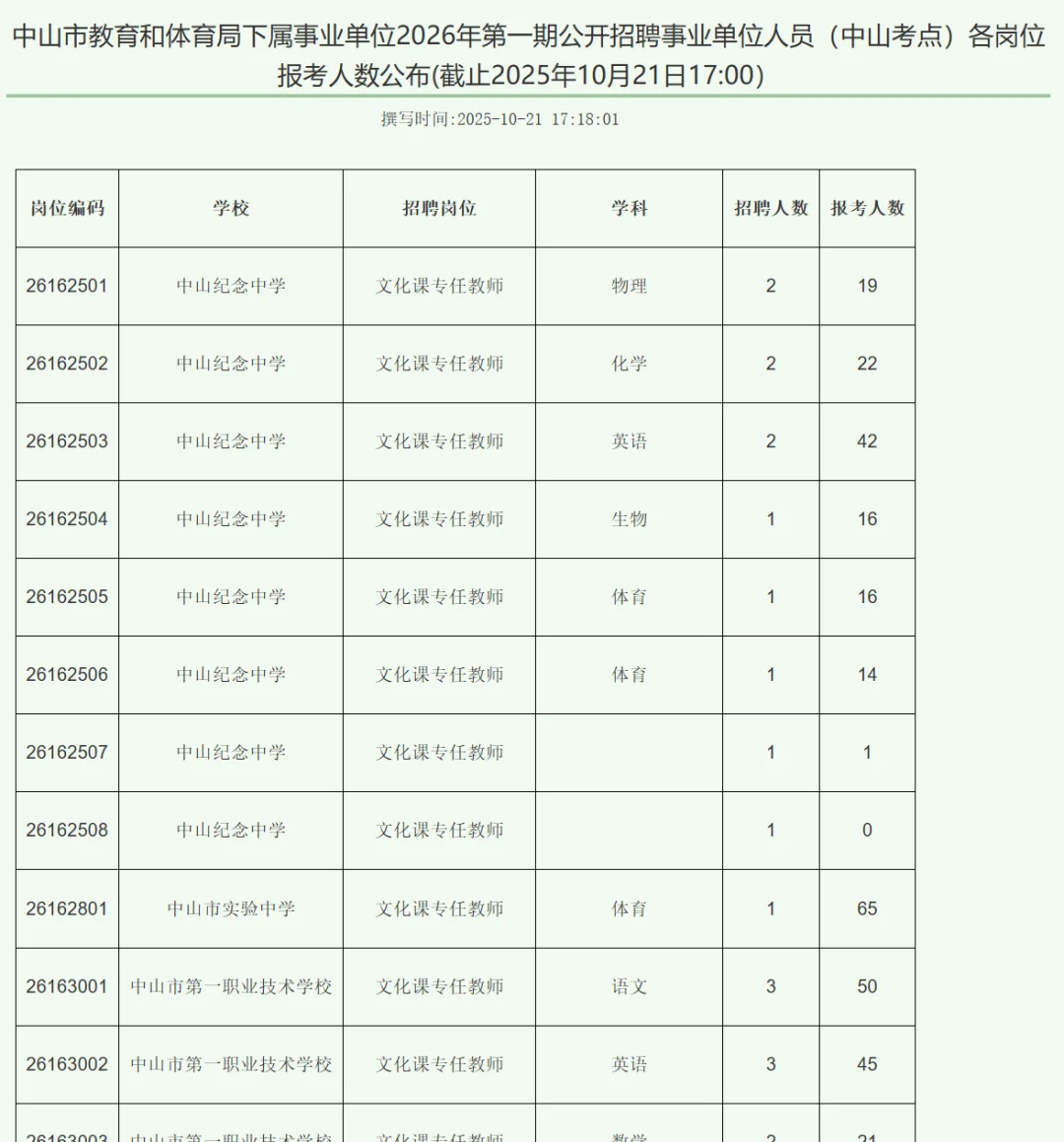 惊！中山市直属最高报录比1：113.5！！！！