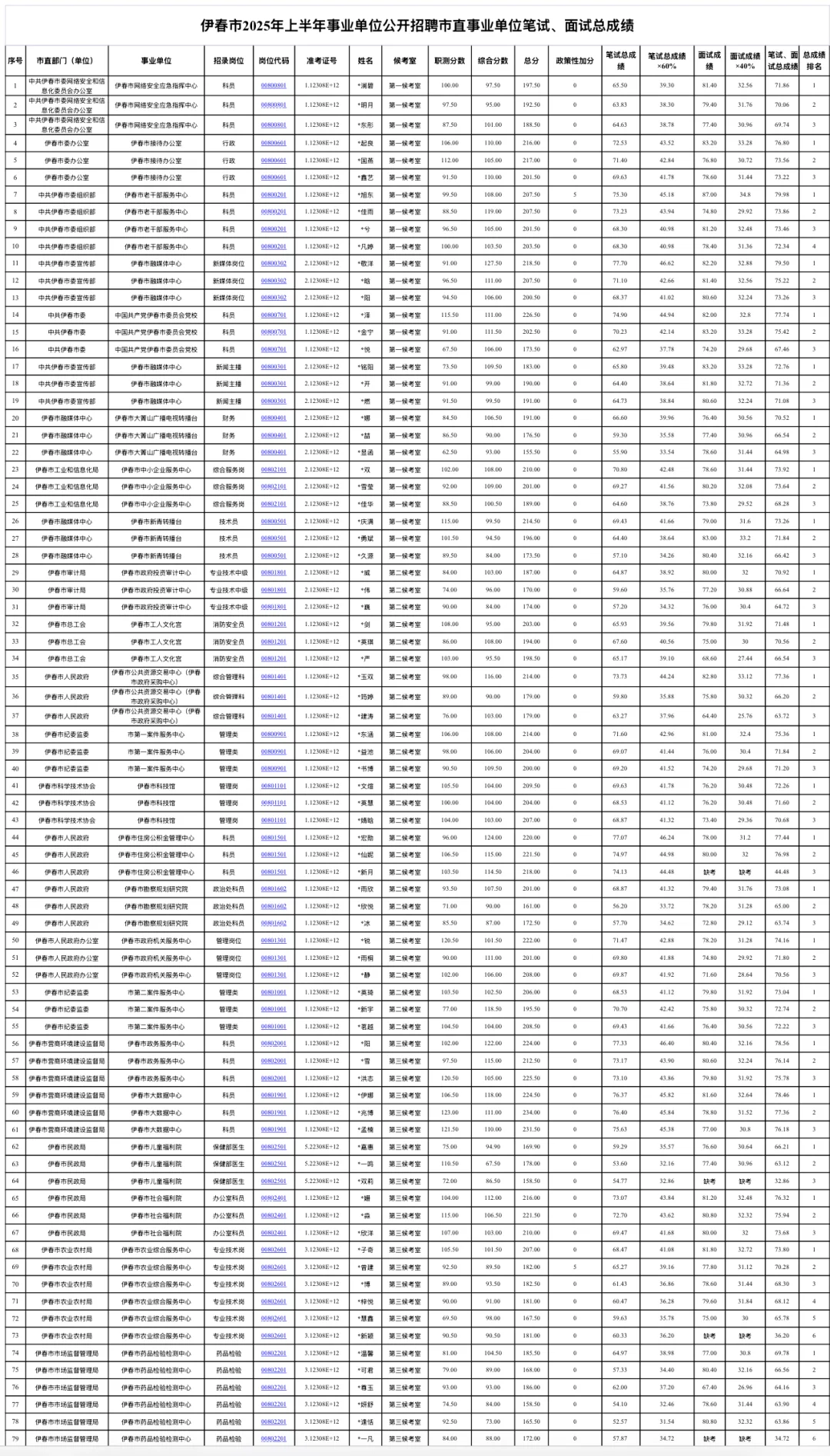 伊春市2025年上半年市直事业单位招聘总成绩