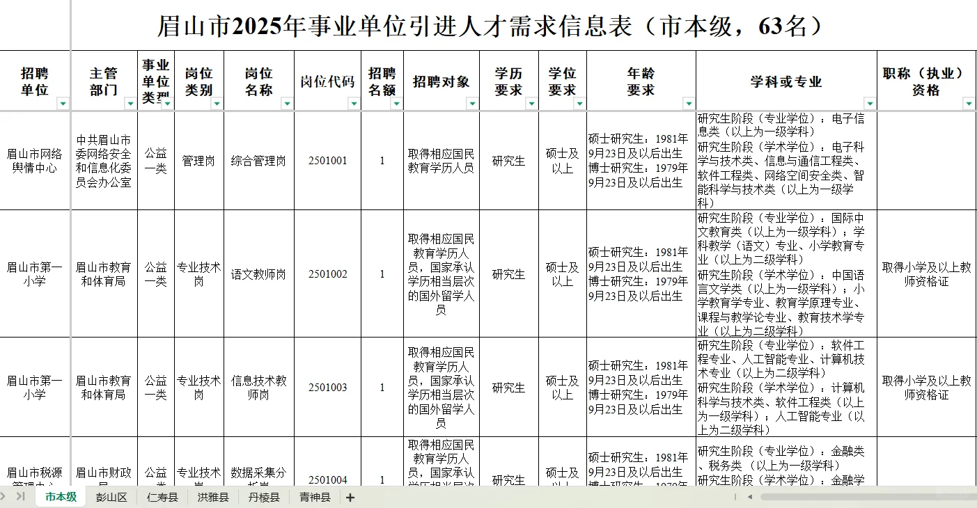 207人，大专可以报名，眉山人才引进