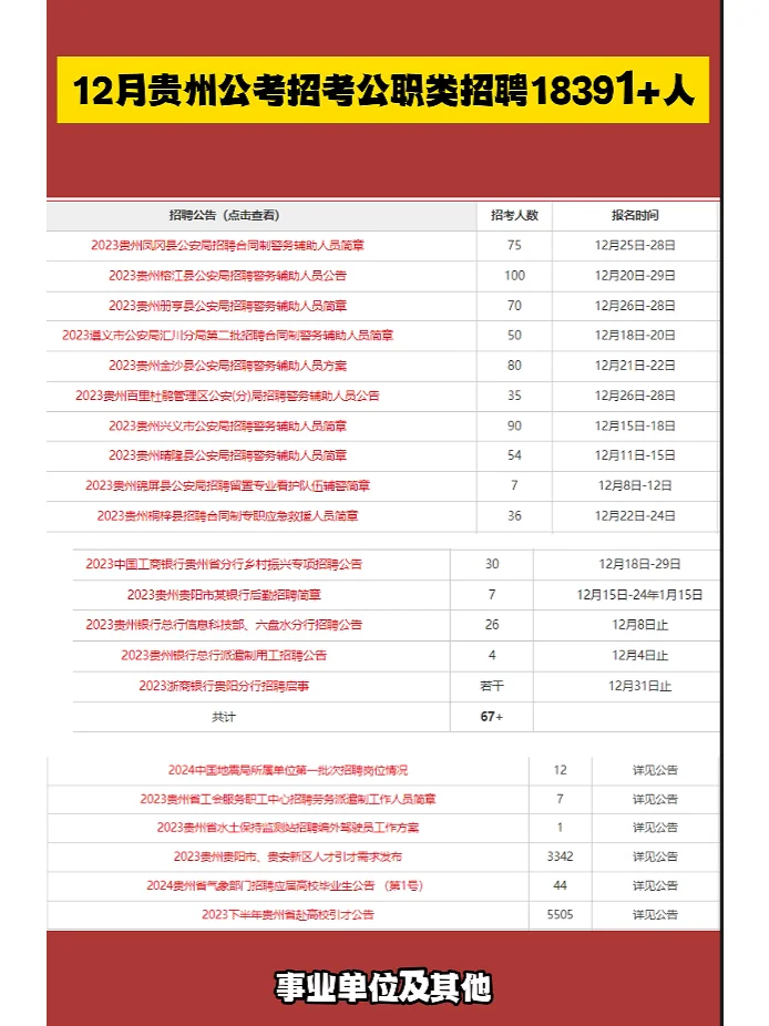 ⛳23年最后一波！贵州全省招聘1w+人