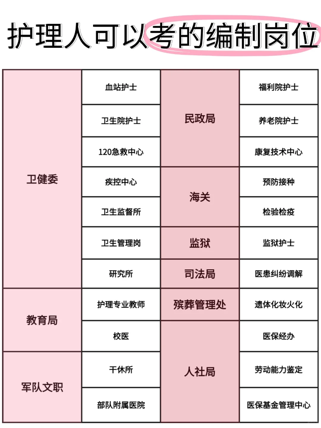 10月28日护理事业编招聘岗位（血站 疾控） 🎏