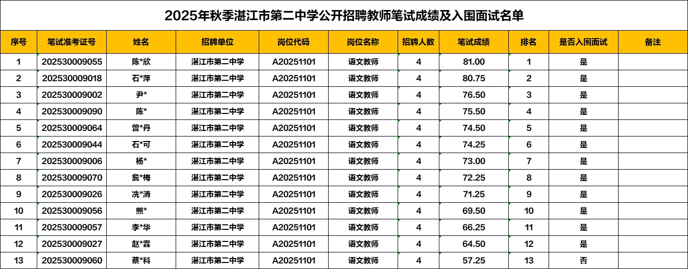 湛江二中教师笔试成绩及入围面试名单公告