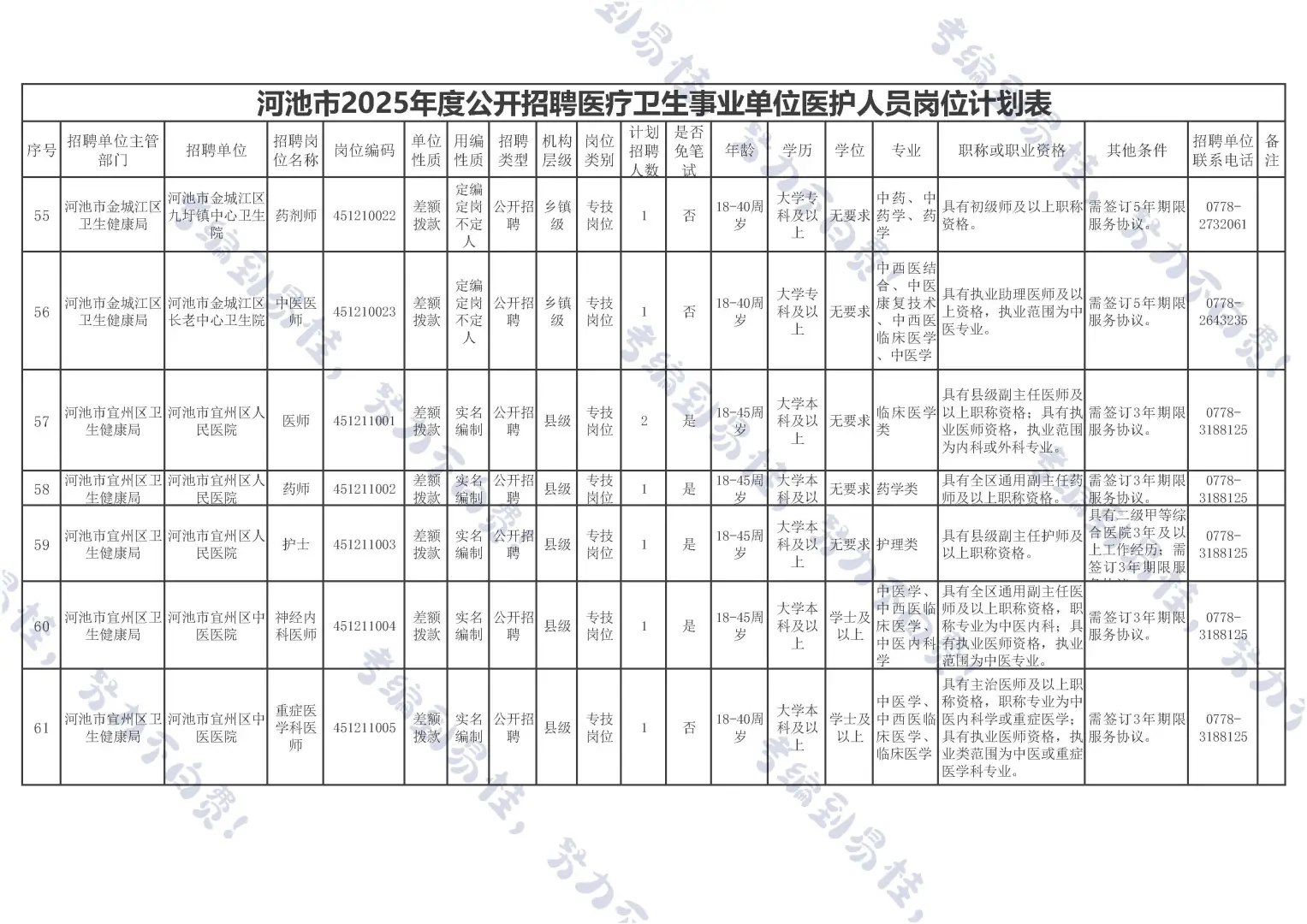 河池医疗事业编来啦~