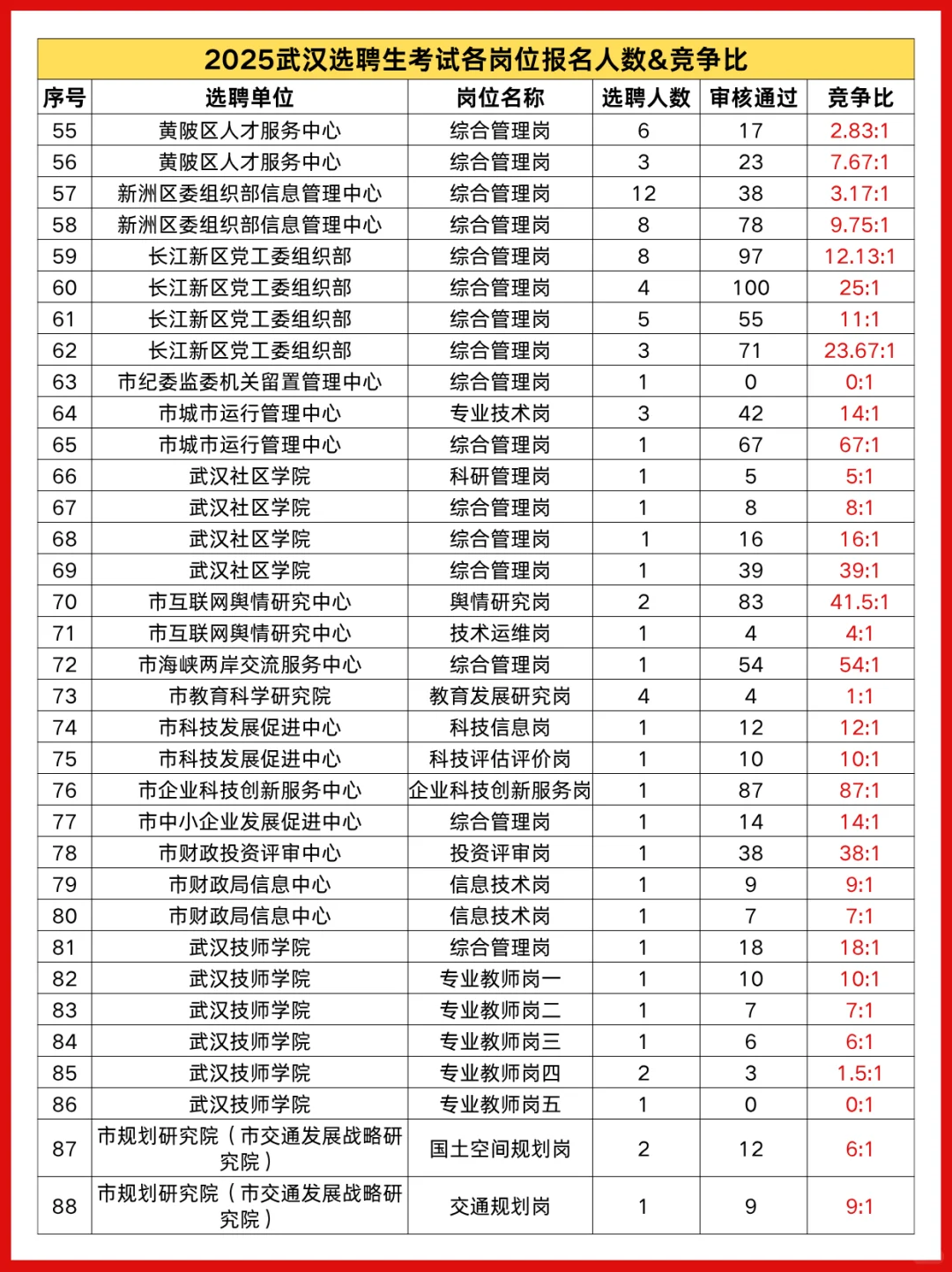 25武汉选聘生岗位报名人数&竞争比参考