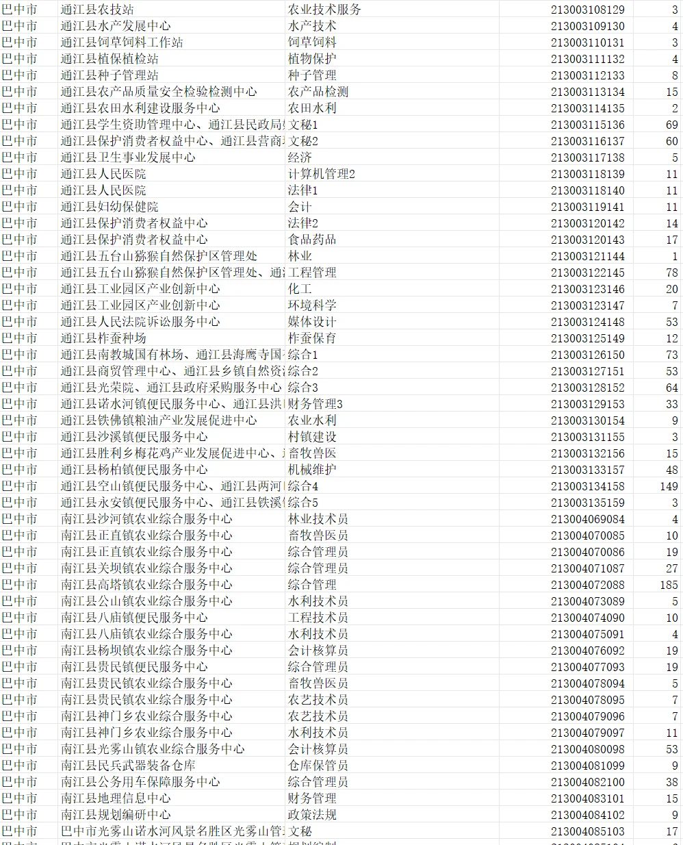 巴中事业单位两个岗位无人报名
