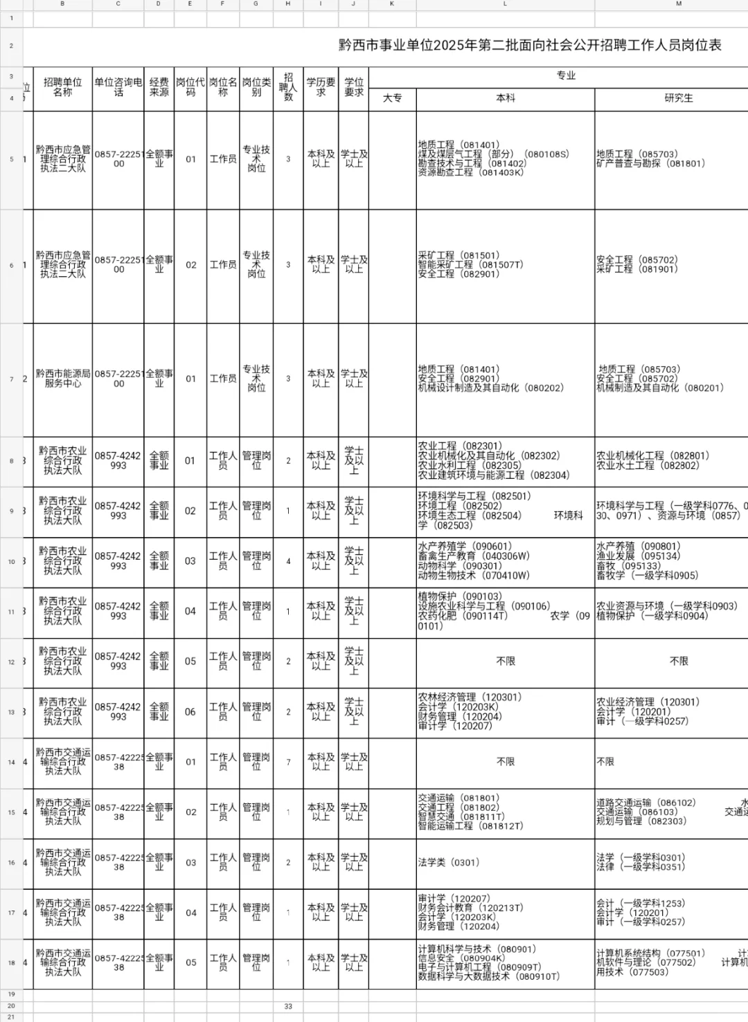 这么缺人？黔西市事业单位公开招聘33人