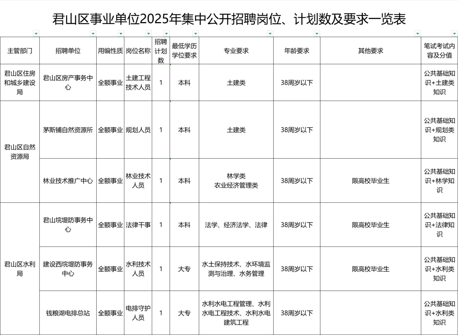 岳阳君山事业单位招32人！事业编制！