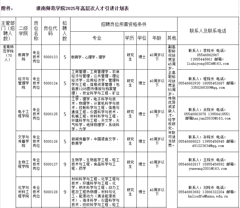淮南师范学院招聘明细，很优秀的话还有机会