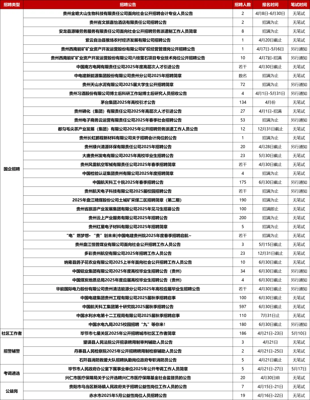 贵州省统一公开招聘20211名工作人员公告！