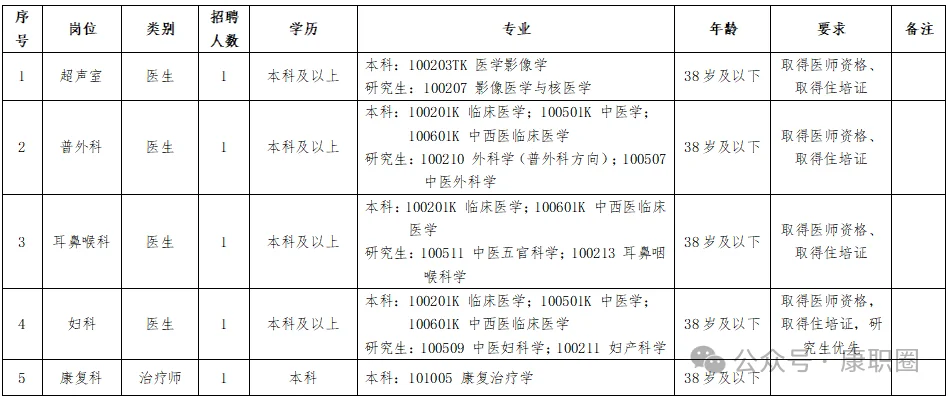 安徽省铜陵市中医医院招1名康复治疗师