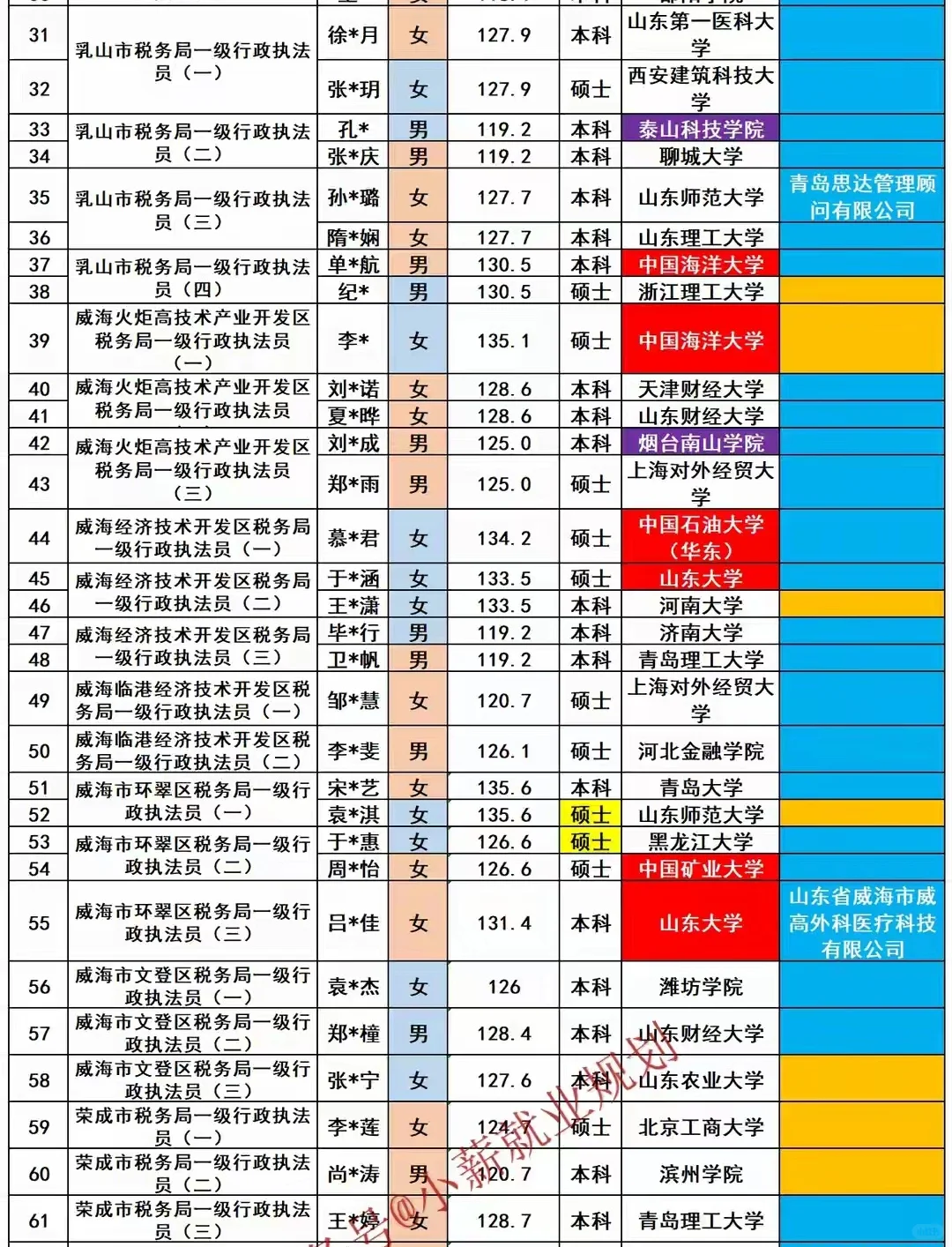 威海市税务局2025招录65名公务员人员名单
