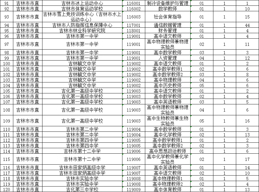 28日数据更新啦，25吉林市事业单位报名人数
