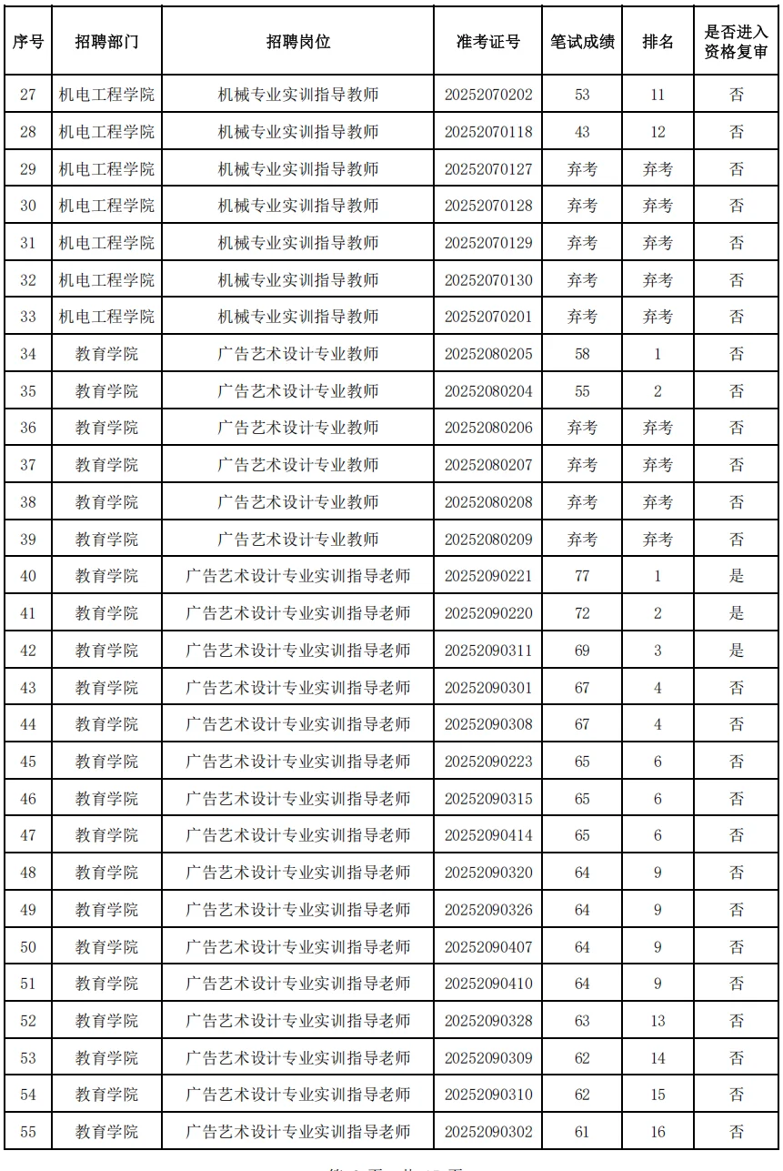 梅州职业技术学院招聘考试成绩，仅截部分图