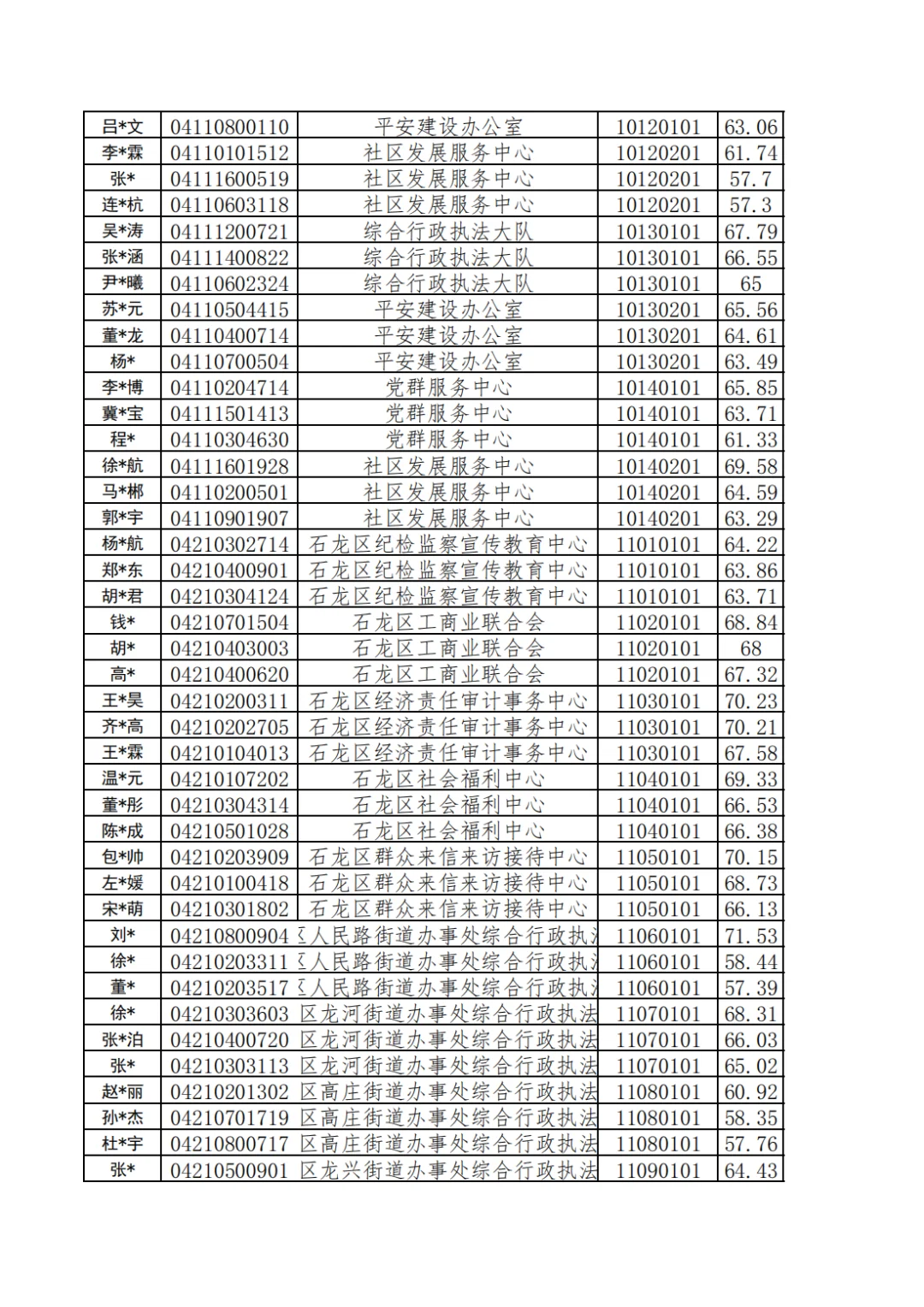 25年平顶山事业单位联考-面试名单4