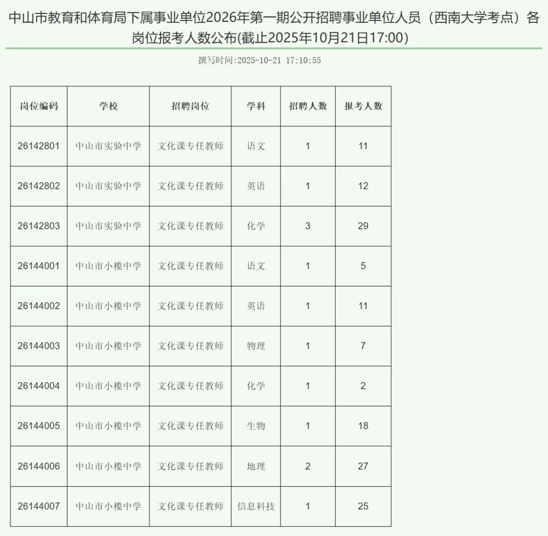 惊！中山市直属最高报录比1：113.5！！！！