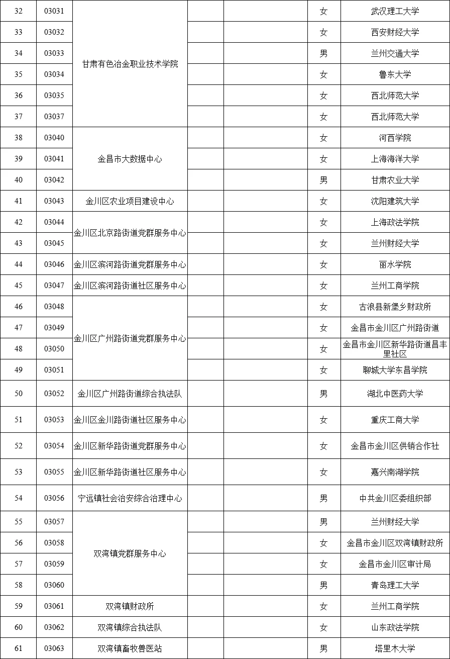 金昌市事业单位拟聘用人员公示