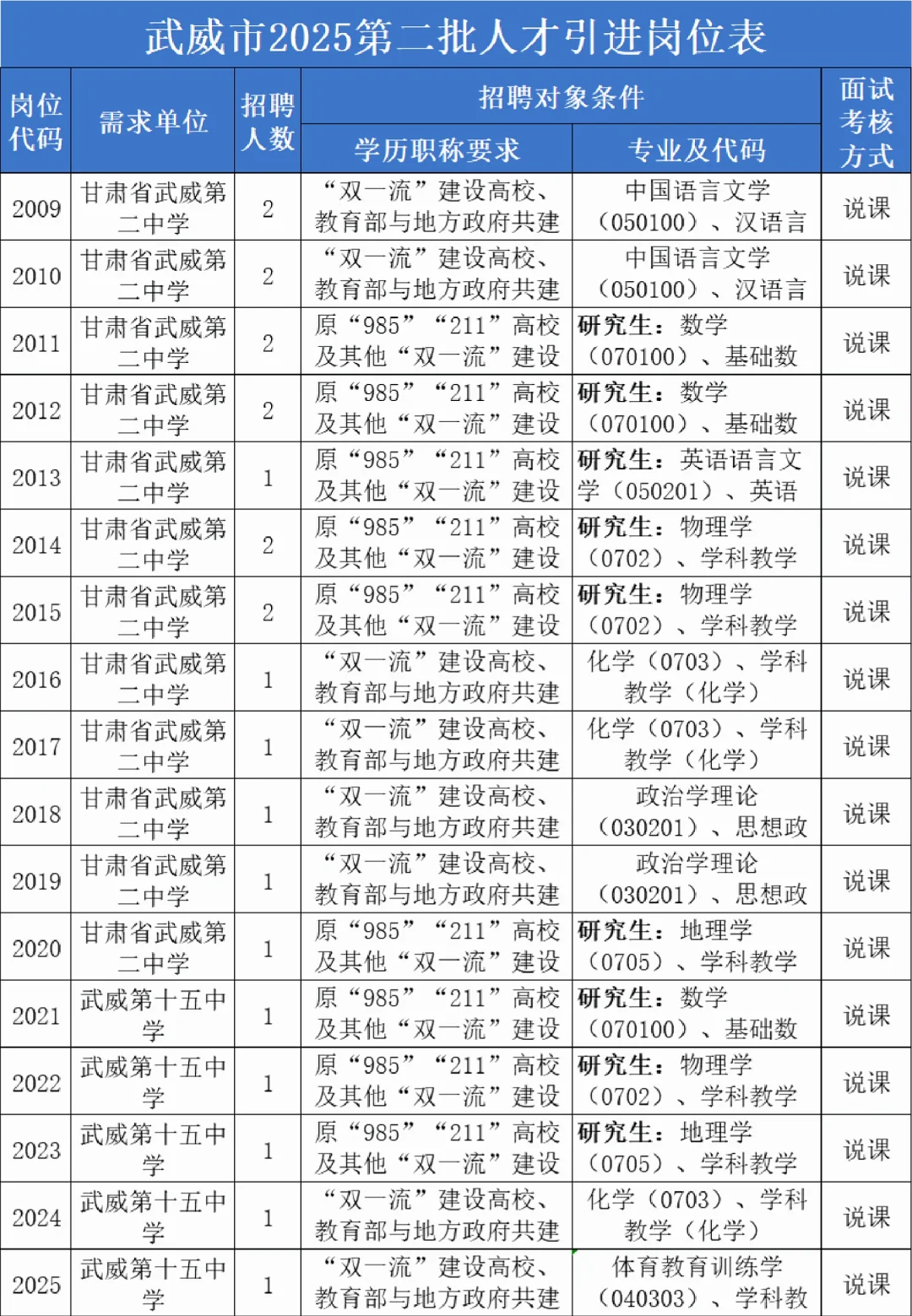25年武威人才引进298人