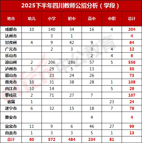 天呐，教师公招这些岗位不限专业！