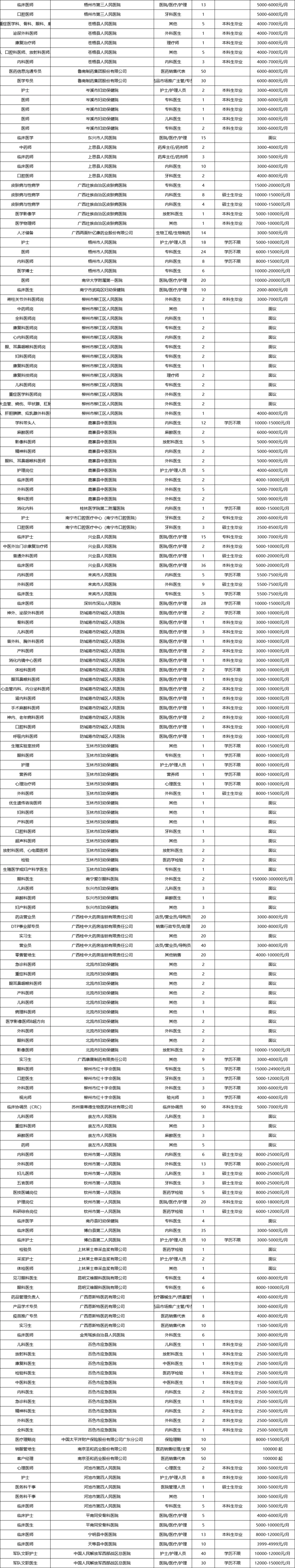 7335人！广西医科大学11.9双选会岗位表！！