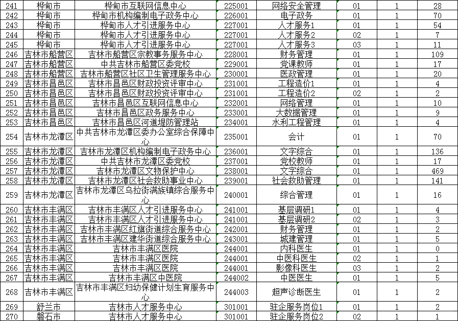 28日数据更新啦，25吉林市事业单位报名人数