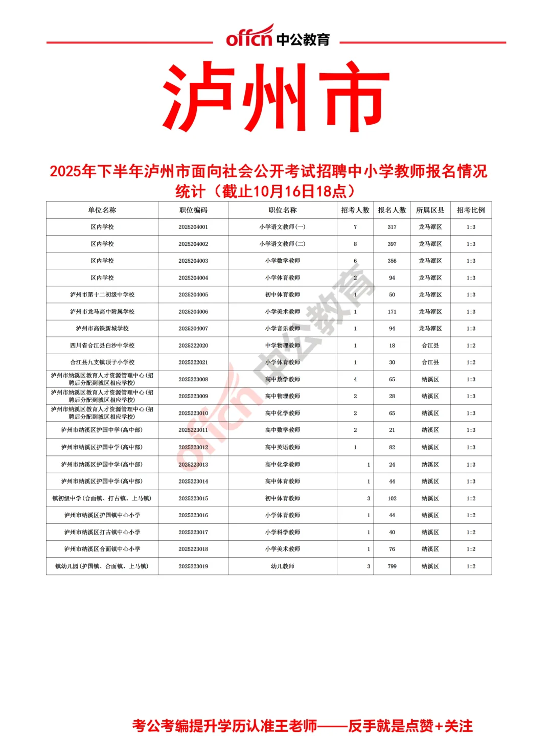 泸州教师报名人数2917人