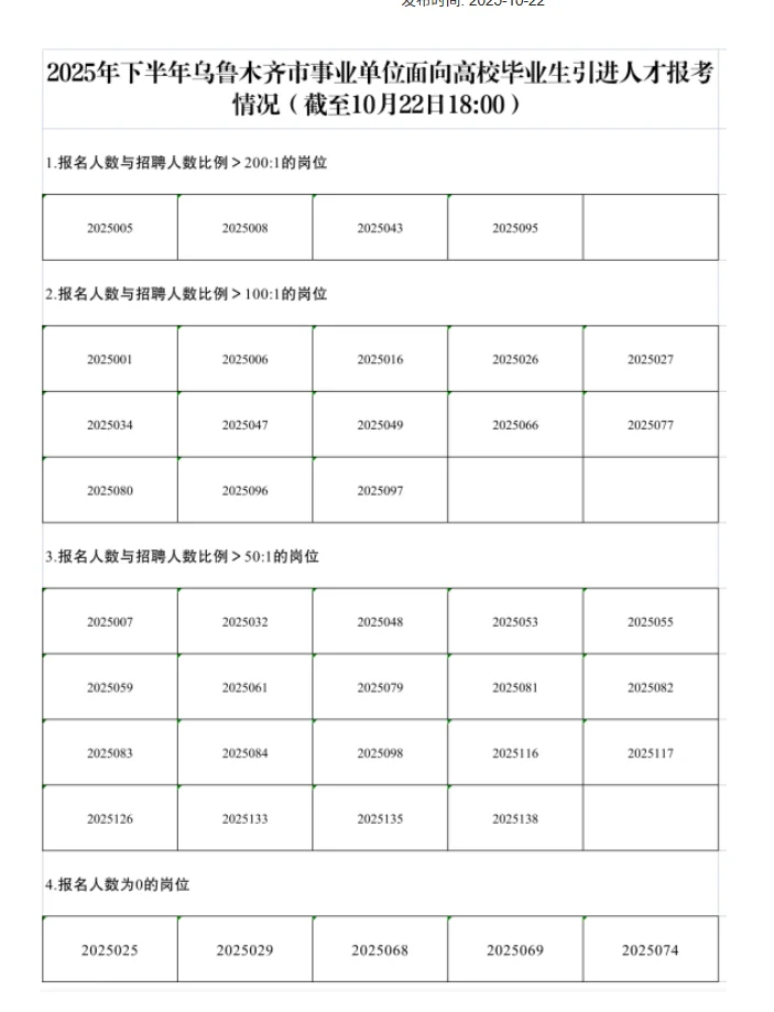 乌鲁木齐人才引进考试 竞争最激烈岗位汇总