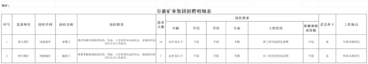 国企！阜新矿业集团招聘25人公告