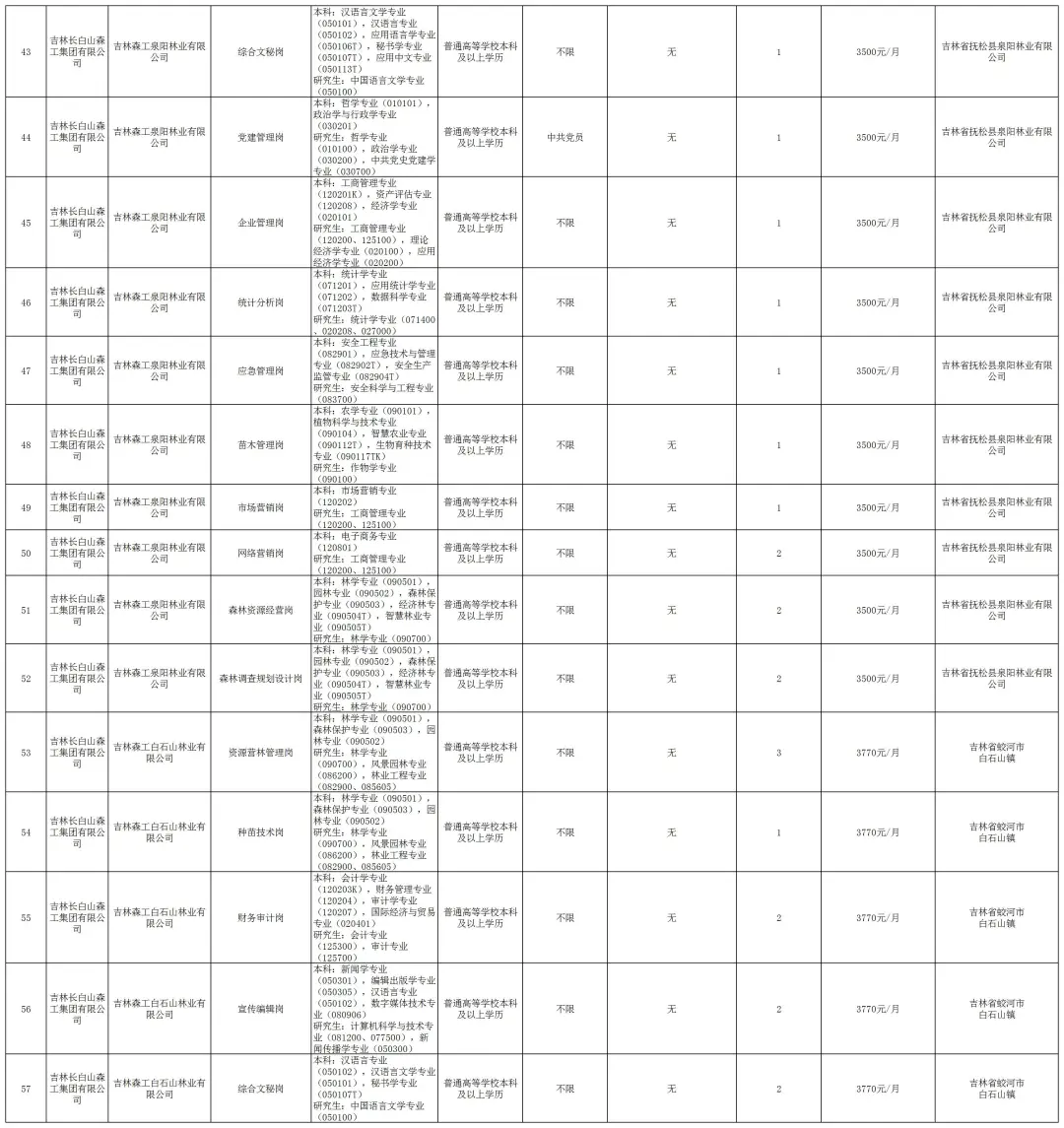 25吉林省国zi委招考1214人！右滑查看岗位
