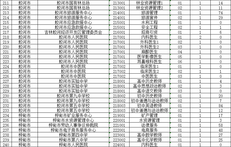 28日数据更新啦，25吉林市事业单位报名人数