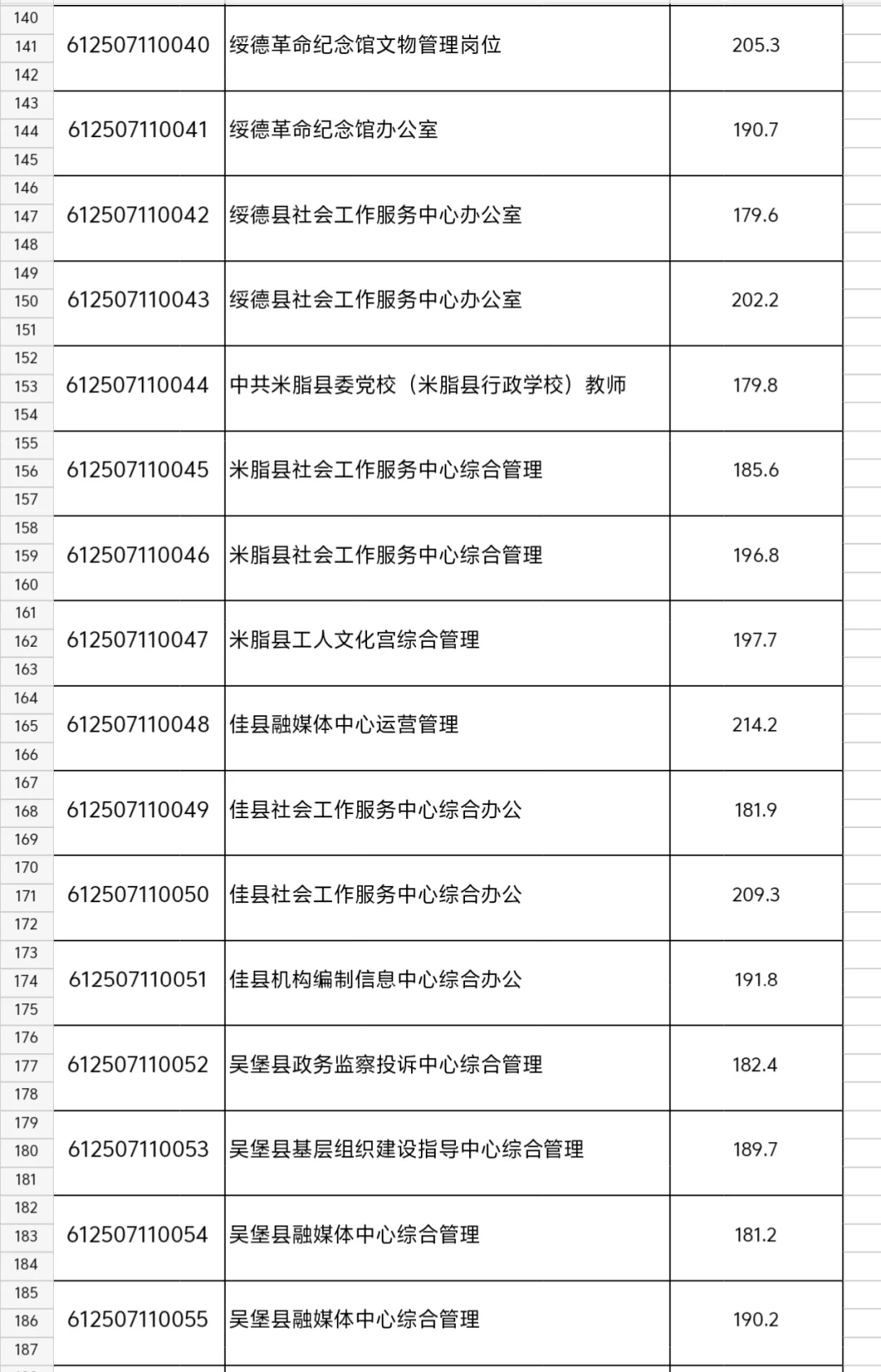 榆林下半年事业单位进面分数线公布