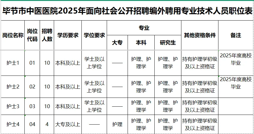 毕节市中医医院公开招聘编外护理人员34名！