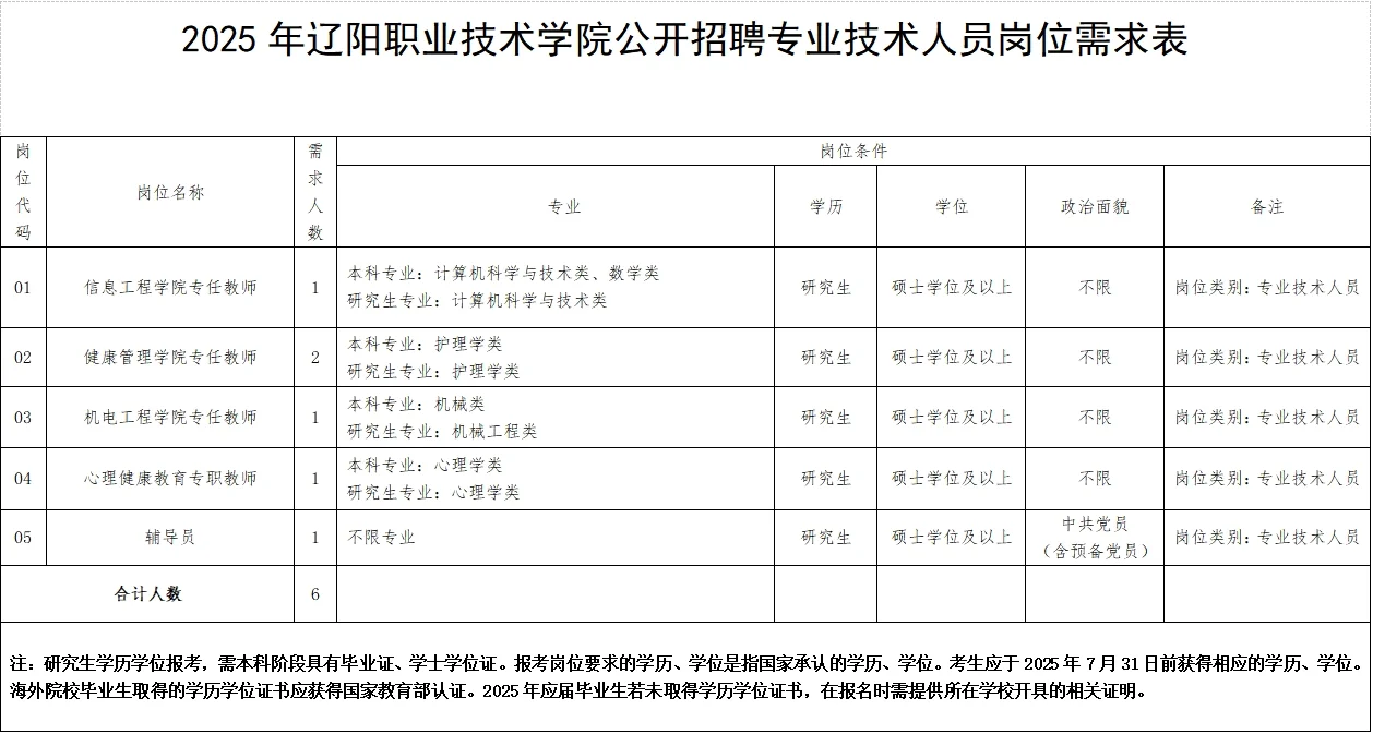 事业单位！辽阳职业技术学院招聘6人公告