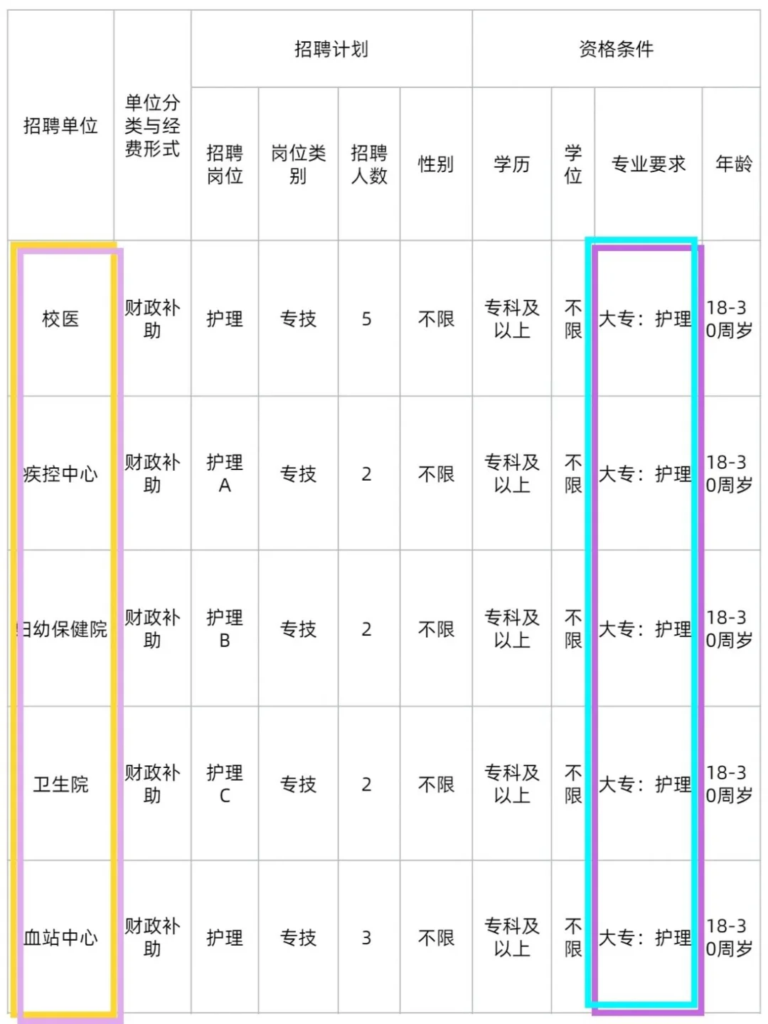 10月26日护理编招聘岗位（卫健委 卫生院）