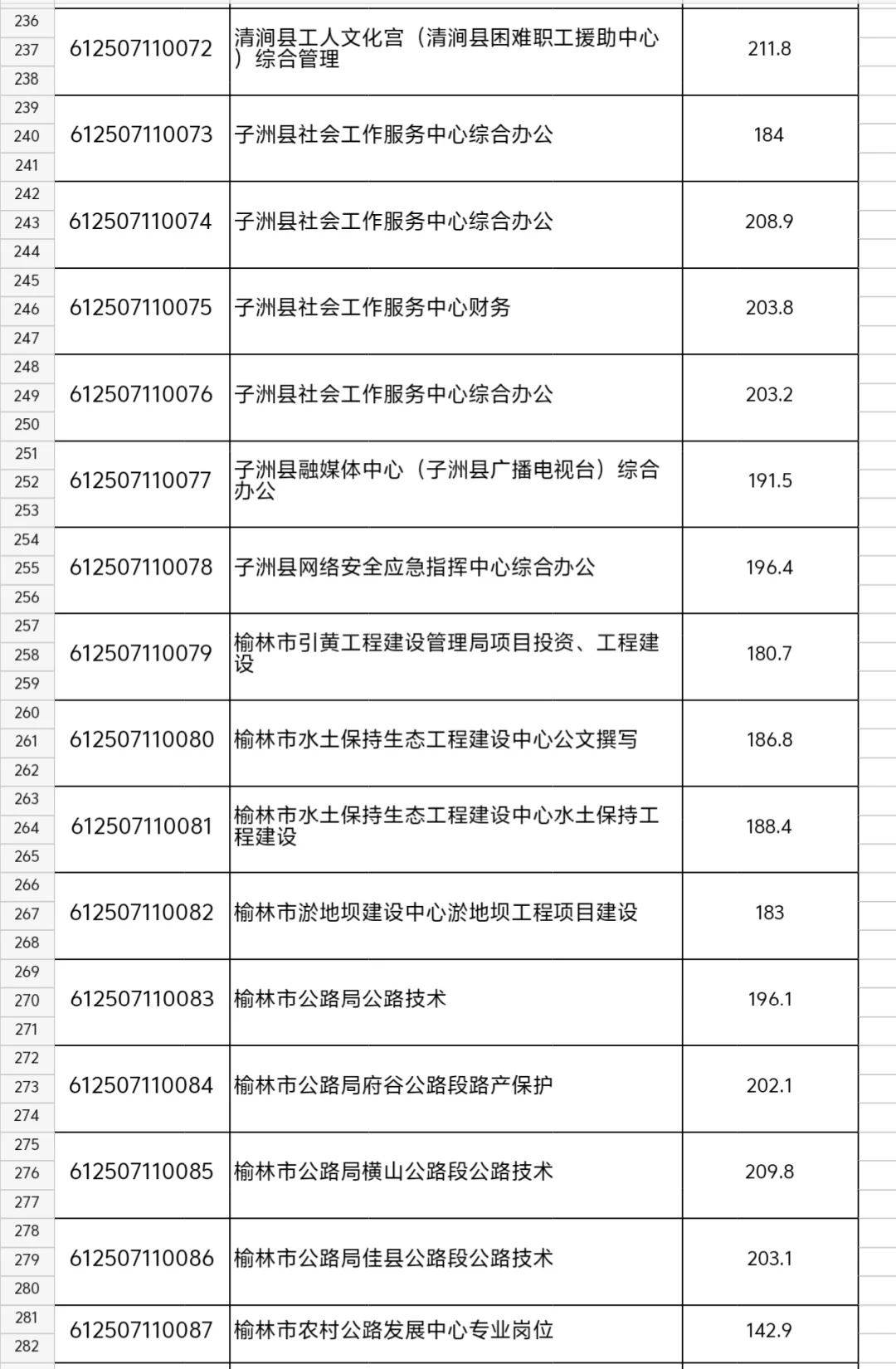 榆林下半年事业单位进面分数线公布